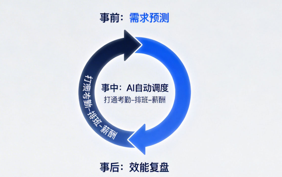 1772436669597229.jpg i人事智能排班模型 拷贝.jpg